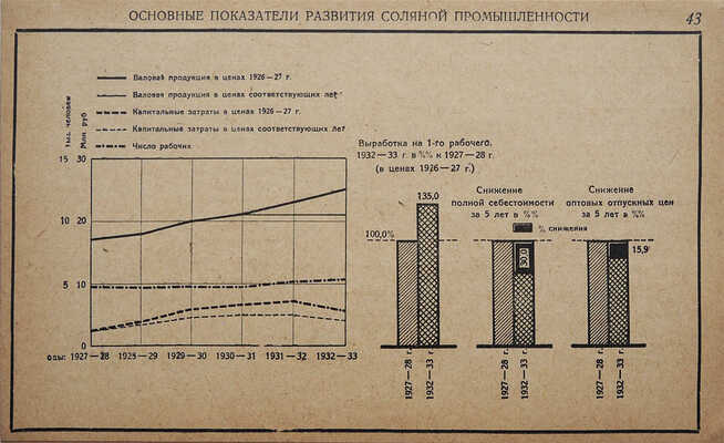 5-летний план развития промышленности СССР 1928/9-1932/3. В таблицах и диаграммах с обстоятельным текстом. М., 1929.